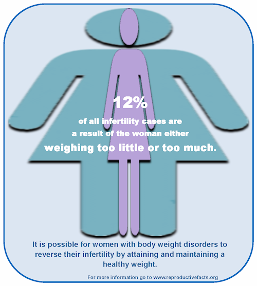 How your weight affects fertility. Read more here: #fertilityproject Bridget Swinney MS, RD