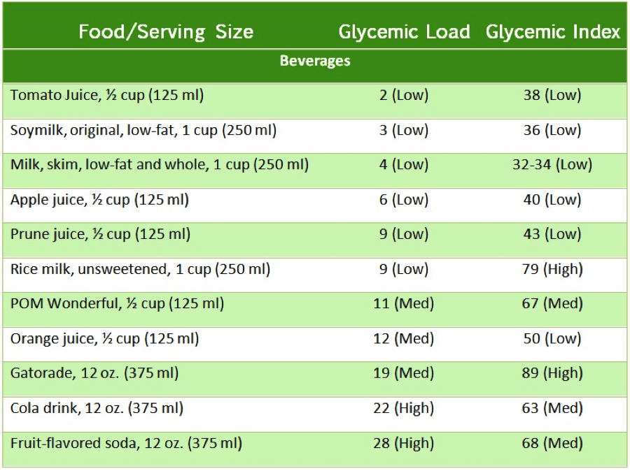 what is the glycemic load on diet soda